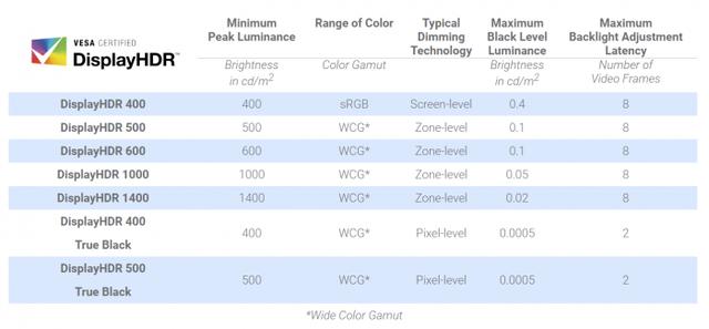 三星Odyssey G9 2021或成为首款DisplayHDR 2000认证显示器-第4张图片-易维数码