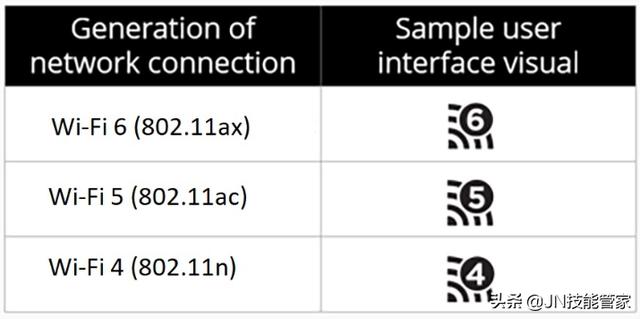 WiFi6到底有多快？-第1张图片-易维数码