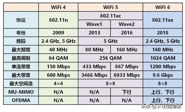 WiFi6到底有多快？-第2张图片-易维数码