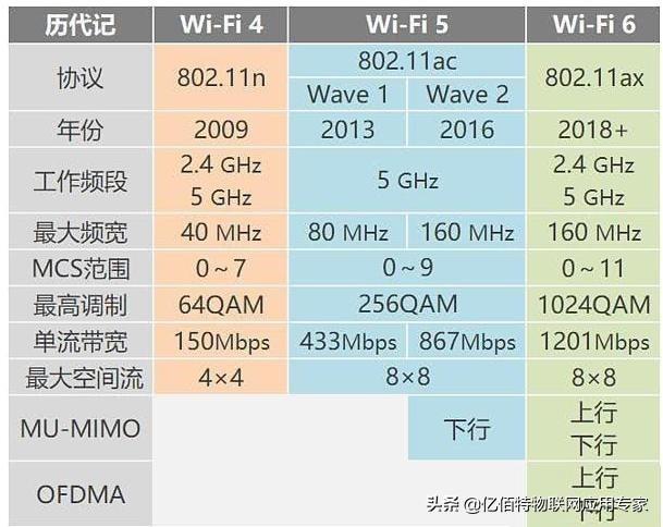 WiFi5与WiFi6相比，差在什么地方？-第1张图片-易维数码