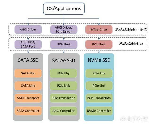 ssd和pcle有什么区别？-第3张图片-易维数码