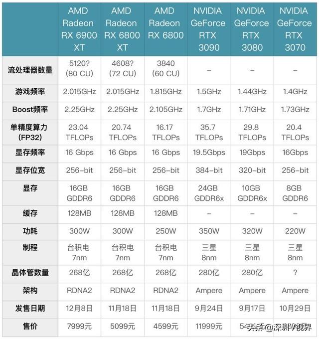 如何评价AMD在北京时间10月29日凌晨发布的RX6000系列显卡？-第1张图片-易维数码