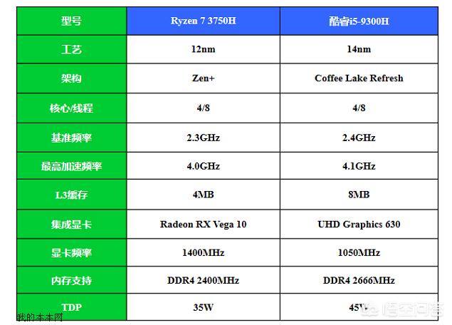 AMD显卡重回笔记本市场，R7 3750H + RX5500M水平如何？值吗？-第2张图片-易维数码