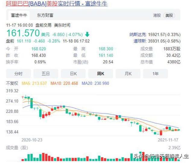 阿里巴巴一晚跌了11%，已经跌到了最高点的一半都不到，为什么？-第2张图片-易维数码