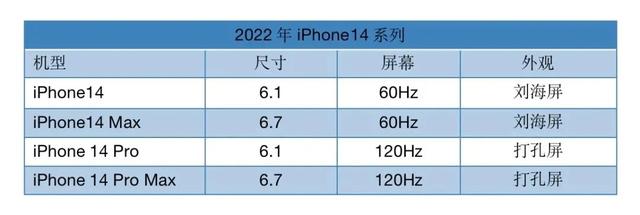 苹果14值得等吗？-第4张图片-易维数码