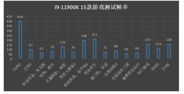 想升级一下cpu，请问新一代酷睿i9-11900k怎么样？-第6张图片-易维数码