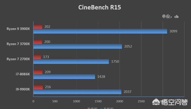 intel I9 9900和锐龙3 3900X哪个更好一点？-第2张图片-易维数码