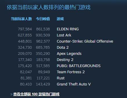 《艾尔登法环》Steam在线人数破86万-第2张图片-易维数码