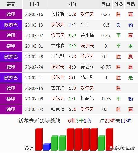 5月23日德甲21:30沃尔夫斯堡vs多特蒙德如何分析？-第3张图片-易维数码