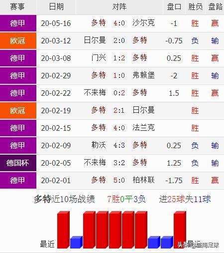 5月23日德甲21:30沃尔夫斯堡vs多特蒙德如何分析？-第4张图片-易维数码