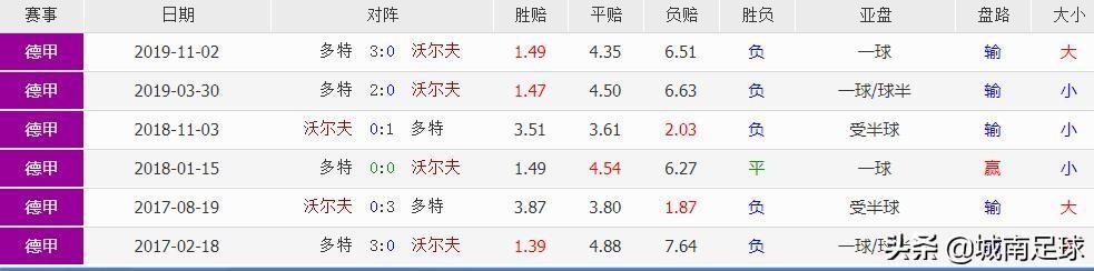 5月23日德甲21:30沃尔夫斯堡vs多特蒙德如何分析？-第5张图片-易维数码