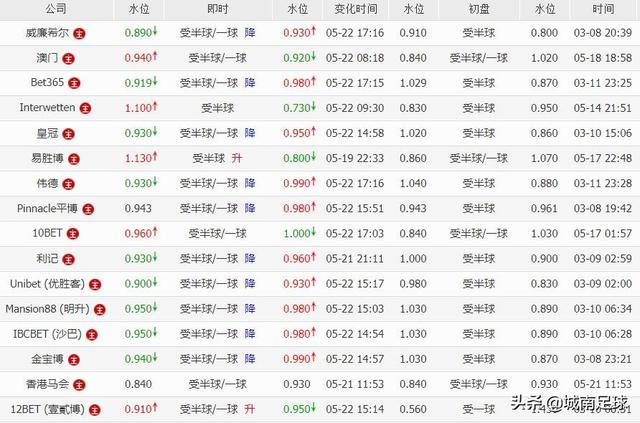 5月23日德甲21:30沃尔夫斯堡vs多特蒙德如何分析？-第8张图片-易维数码