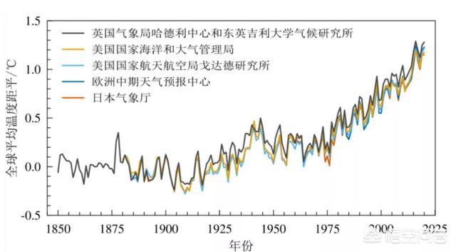 为什么现在都说绿化好了很多，可全球变暖仍在加快？-第4张图片-易维数码