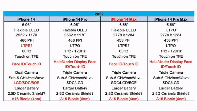 十三不香了？iPhone 14配置完全曝光：外观性能全面升级-第2张图片-易维数码