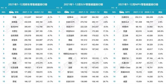 2021被国人“买爆”的十款车：国产车占4席，大众最懂中国人？-第1张图片-易维数码