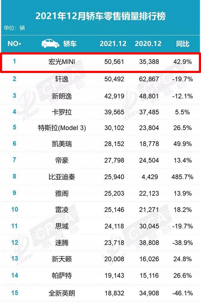 2021被国人“买爆”的十款车：国产车占4席，大众最懂中国人？-第3张图片-易维数码