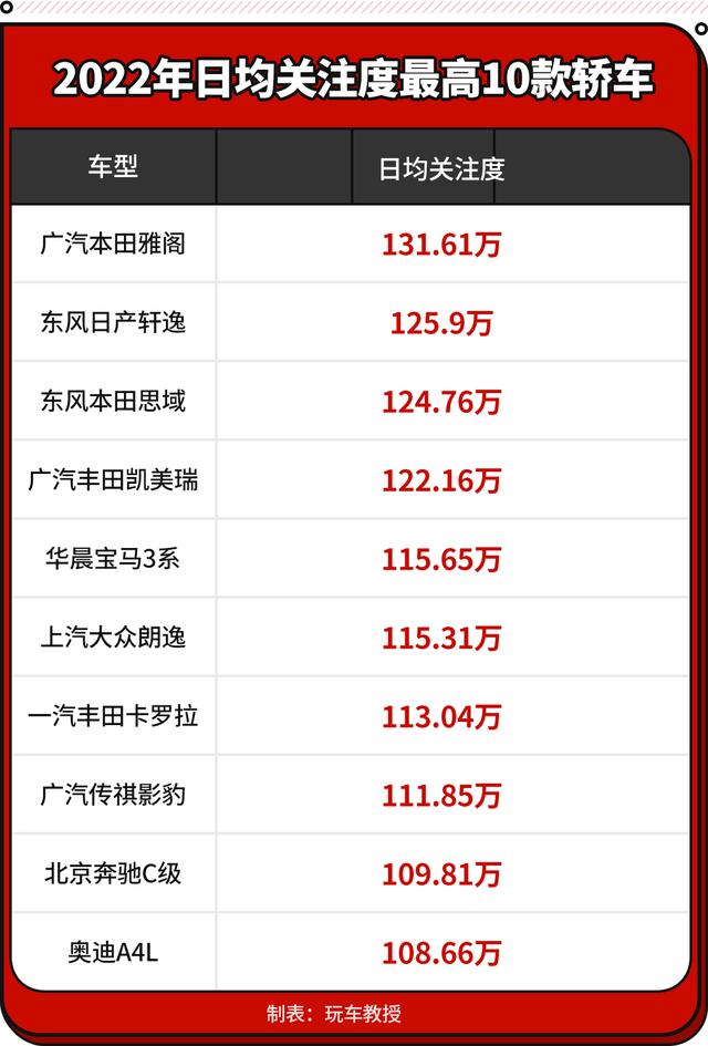 最受网友关注TOP10出炉！2022年买车绝对绕不开它们-第2张图片-易维数码