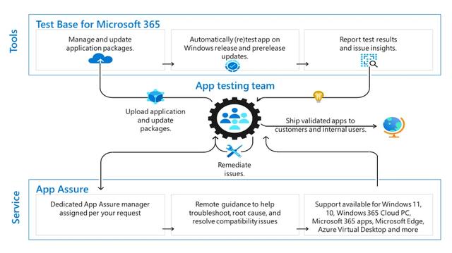 微软消除企业升级Windows 11顾虑：免费提供软件兼容性支持-第2张图片-易维数码