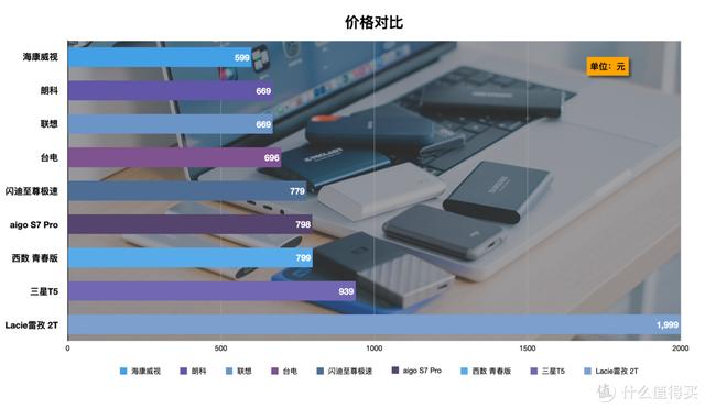 一网打尽：移动固态硬盘横评-第19张图片-易维数码