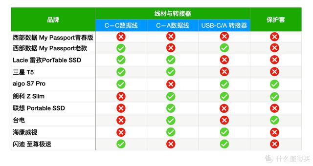 一网打尽：移动固态硬盘横评-第20张图片-易维数码