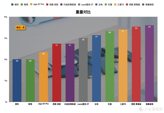 一网打尽：移动固态硬盘横评-第25张图片-易维数码