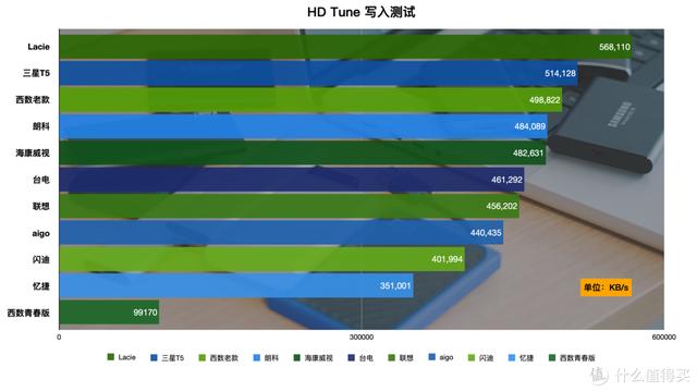 一网打尽：移动固态硬盘横评-第31张图片-易维数码