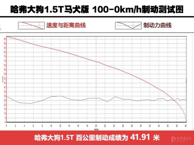 不试不知道，试完才明白哈弗大狗成为爆款绝对不是偶然-第16张图片-易维数码