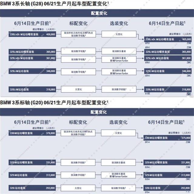 一年“减配”5次，新款宝马3系配置曝光，斗得过全新奔驰C级吗？-第9张图片-易维数码