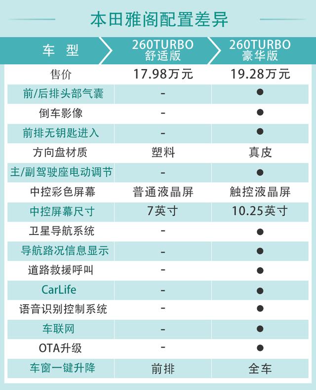 销量担当再升级 2022款本田雅阁配置解读-第15张图片-易维数码