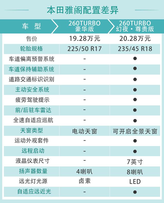 销量担当再升级 2022款本田雅阁配置解读-第17张图片-易维数码