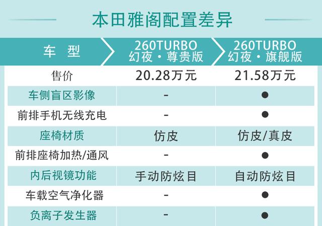 销量担当再升级 2022款本田雅阁配置解读-第19张图片-易维数码