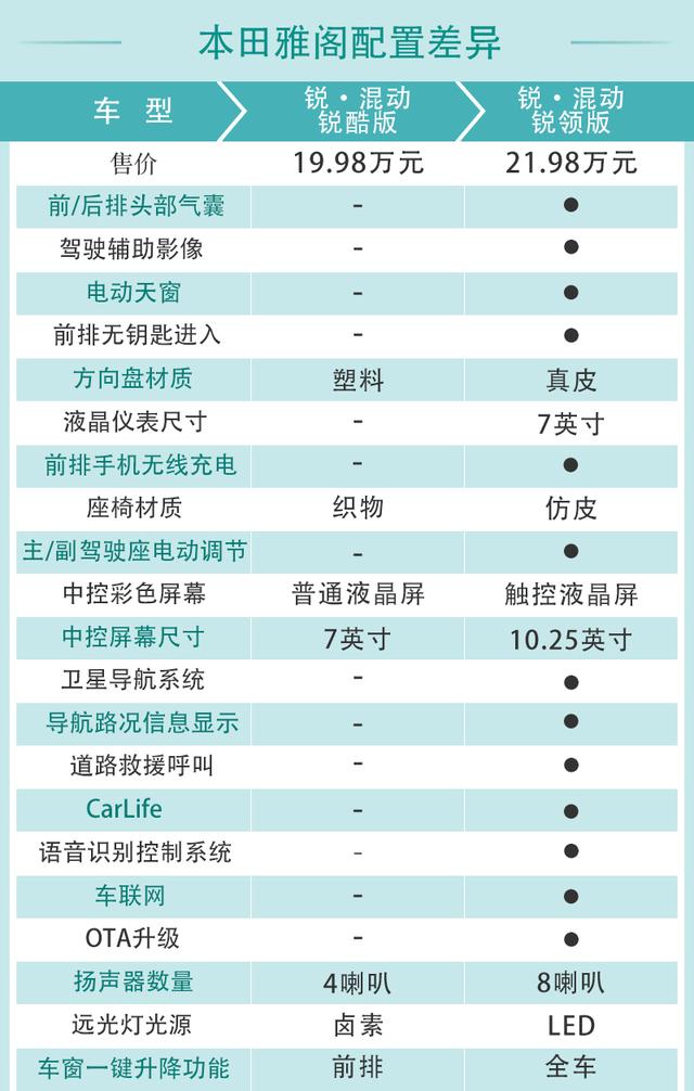 销量担当再升级 2022款本田雅阁配置解读-第24张图片-易维数码