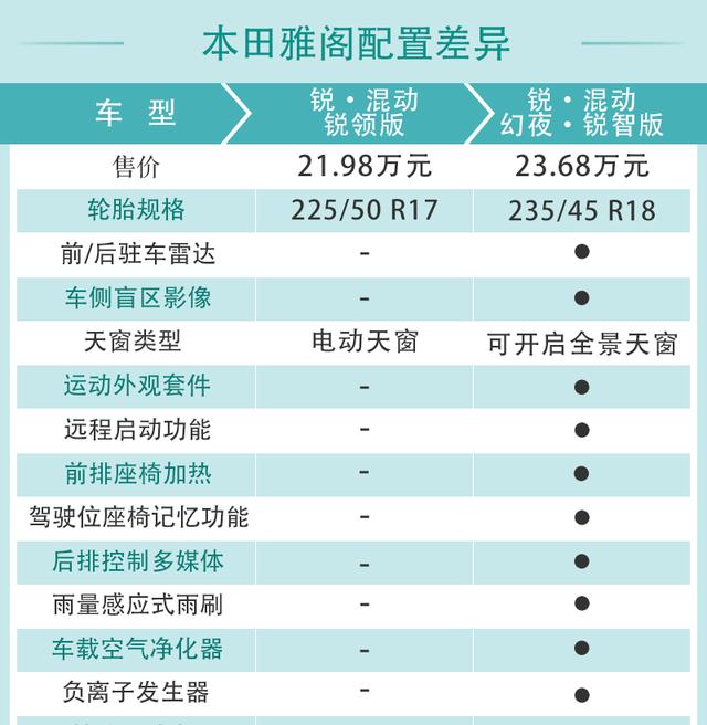 销量担当再升级 2022款本田雅阁配置解读-第26张图片-易维数码