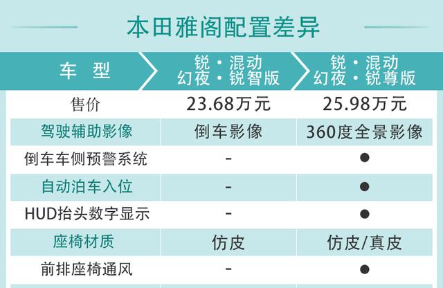 销量担当再升级 2022款本田雅阁配置解读-第28张图片-易维数码