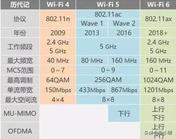 要换一个路由器吗？有必要换WiFi6吗？-第1张图片-易维数码