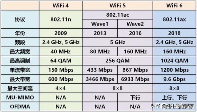 5G和WiFi6哪个更猛？哪个覆盖范围更广？-第2张图片-易维数码