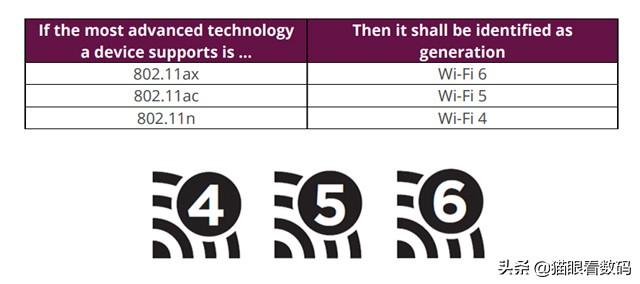 WIFI6实际有多大提升？现阶段值不值得买相关科技产品？-第1张图片-易维数码