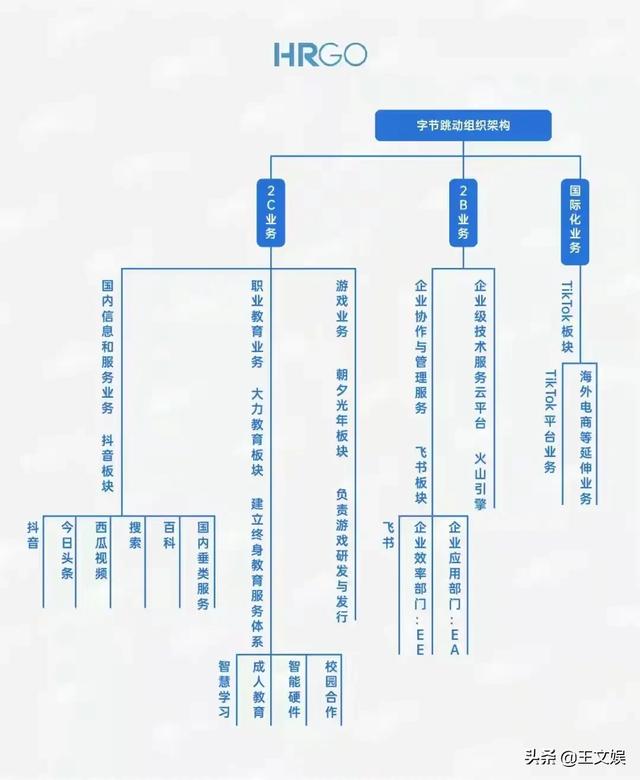 字节跳动最新的人事和业务调整对员工和玩家的影响，你怎么看？-第1张图片-易维数码