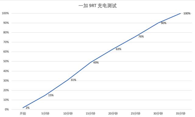 一加 9RT体验评测：不止有性能，同价位里的真香旗舰-第12张图片-易维数码