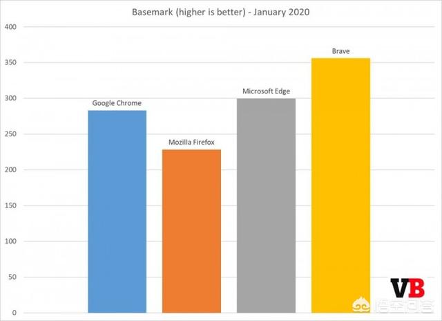 基于Chromium的新版Edge跑分性能如何？-第8张图片-易维数码