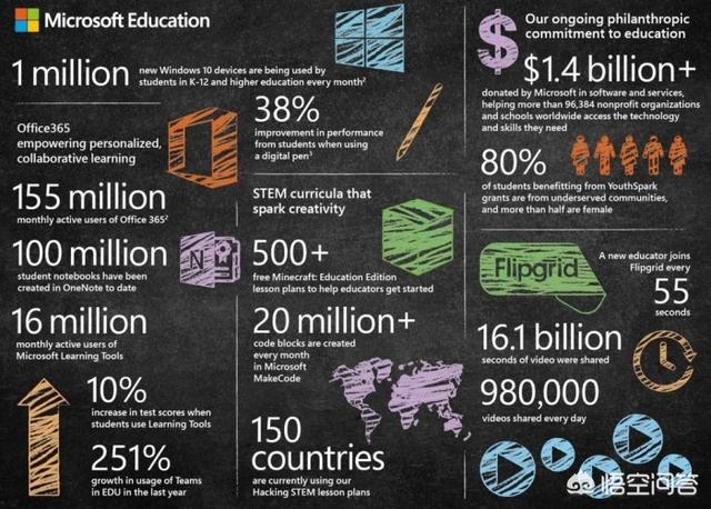 2019年微软在教育市场会如何对抗谷歌Chrome OS？-第8张图片-易维数码