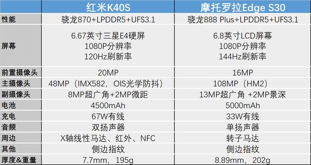 同为“性价比之王”，红米K40s和摩托罗拉edge S30，你选哪款？-第1张图片-易维数码