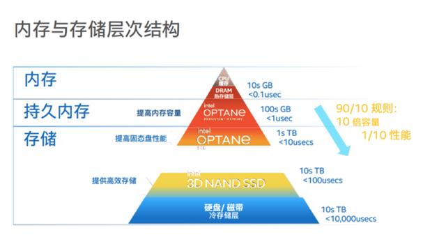 智数时代的海量数据挑战，英特尔SSD有何杀手锏？-第1张图片-易维数码