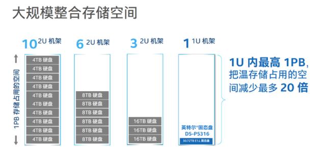 智数时代的海量数据挑战，英特尔SSD有何杀手锏？-第3张图片-易维数码