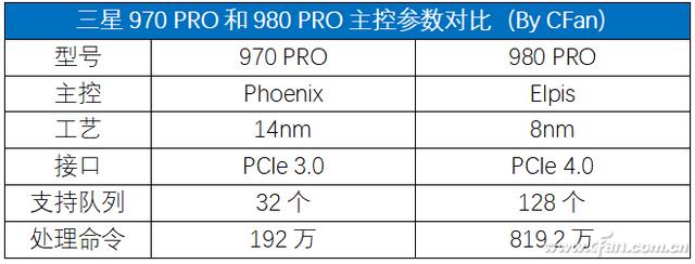 跨越巅峰！三星980 PRO SSD深度评测-第17张图片-易维数码