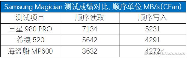 跨越巅峰！三星980 PRO SSD深度评测-第33张图片-易维数码