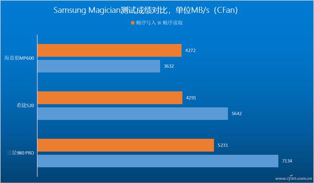 跨越巅峰！三星980 PRO SSD深度评测-第34张图片-易维数码