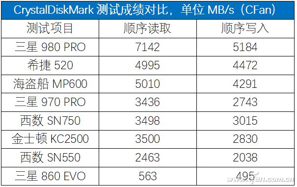 跨越巅峰！三星980 PRO SSD深度评测-第36张图片-易维数码