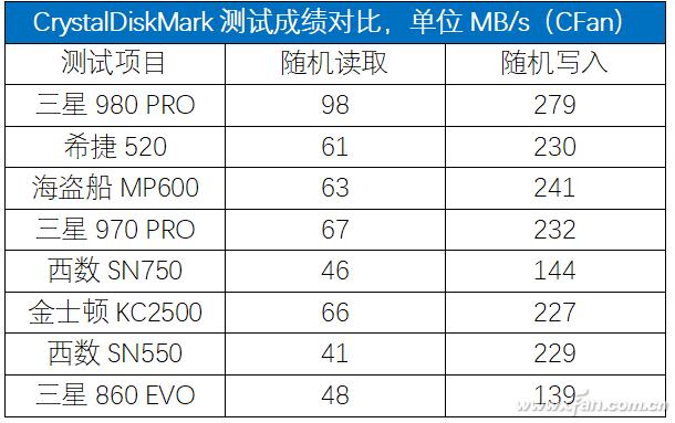 跨越巅峰！三星980 PRO SSD深度评测-第38张图片-易维数码