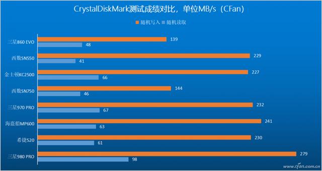 跨越巅峰！三星980 PRO SSD深度评测-第39张图片-易维数码